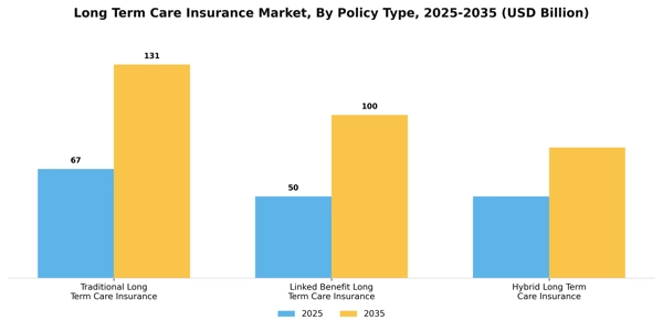 Long Term Care Insurance Market Segment Image 2