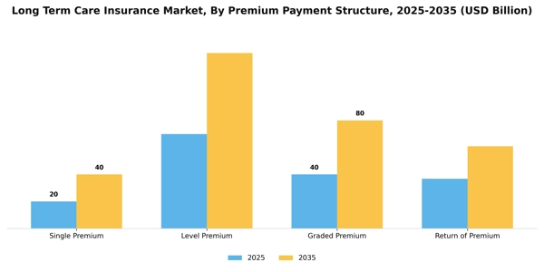 Long Term Care Insurance Market Segment Image 3