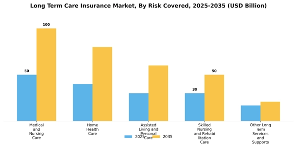 Long Term Care Insurance Market Segment Image 4