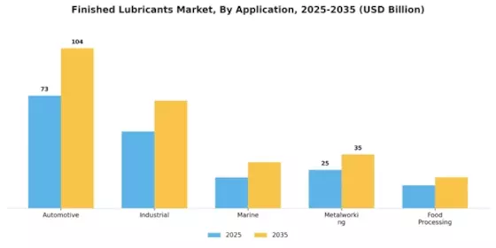 Finished Lubricants Market Segment Image 1