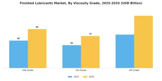 Finished Lubricants Market Segment Image 2