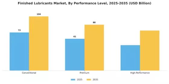 Finished Lubricants Market Segment Image 3