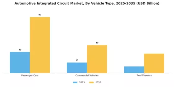 Automotive Integrated Circuit Market  Segment Image 0