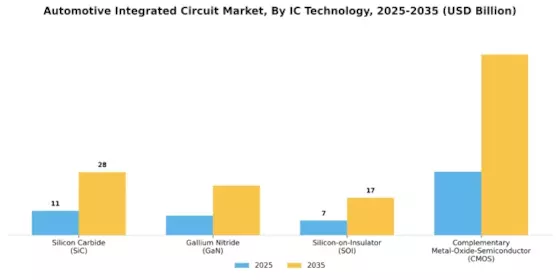 Automotive Integrated Circuit Market  Segment Image 1