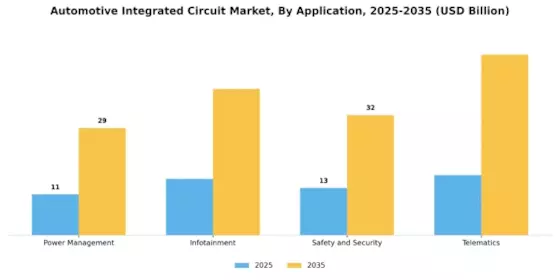 Automotive Integrated Circuit Market  Segment Image 2