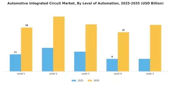 Automotive Integrated Circuit Market  Segment Image 3
