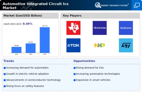 Automotive Integrated Circuit Market  Infographic