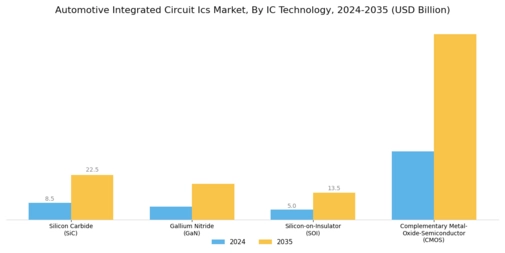 Automotive Integrated Circuit Market  Segment Image 1