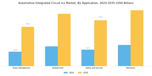 Automotive Integrated Circuit Market  Segment Image 2