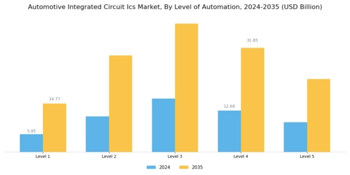 Automotive Integrated Circuit Market  Segment Image 3