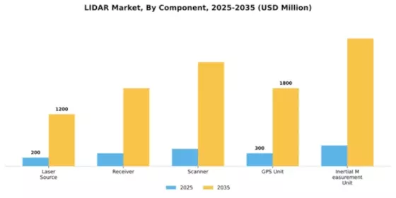 LIDAR Market Segment Image 1