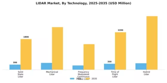 LIDAR Market Segment Image 4
