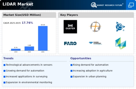 LIDAR Market Infographic