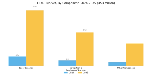 LIDAR Market Segment Image 2