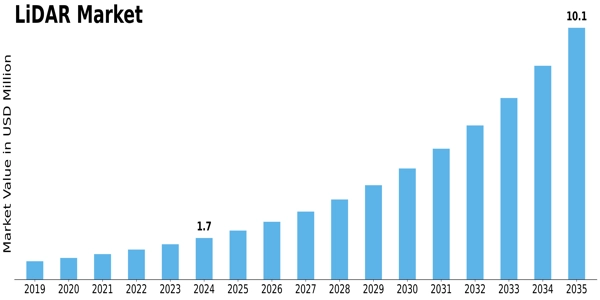 LIDAR Market Size