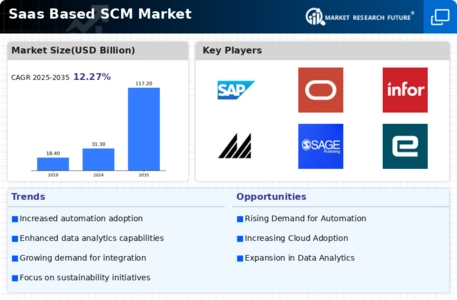 Saas Based Scm Market Infographic