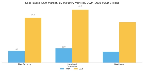 Saas Based Scm Market Segment Image 3