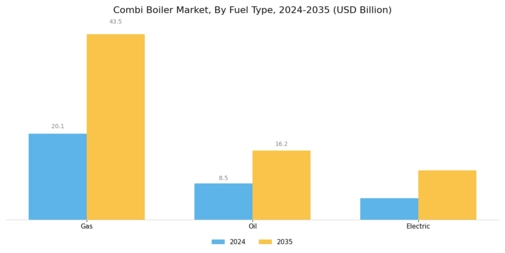 Combi Boiler Market Segment Image 0