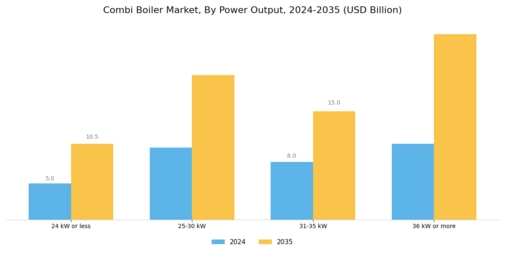 Combi Boiler Market Segment Image 1