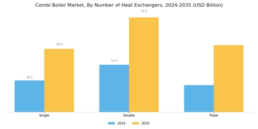 Combi Boiler Market Segment Image 2
