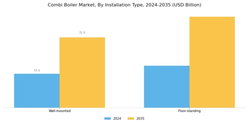 Combi Boiler Market Segment Image 3