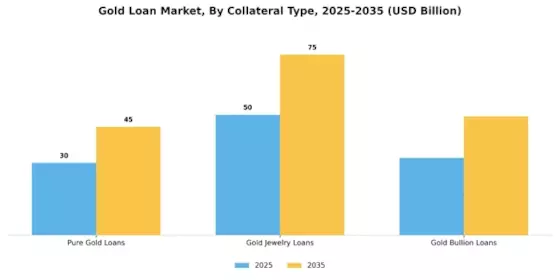 Gold Loan Market Segment Image 4