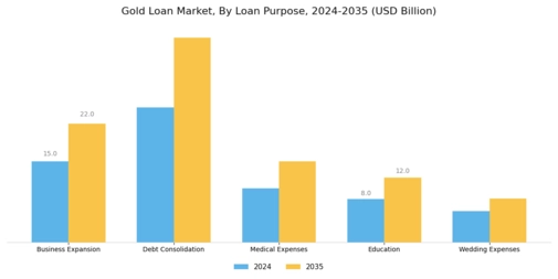 Gold Loan Market Segment Image 0