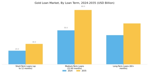 Gold Loan Market Segment Image 1