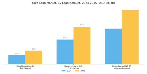 Gold Loan Market Segment Image 2