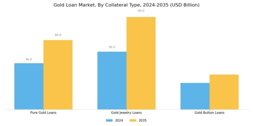 Gold Loan Market Segment Image 4