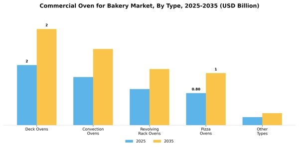 Commercial Oven for Bakery Market Segment Image 4