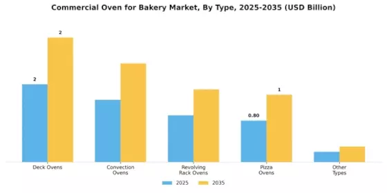 Commercial Oven for Bakery Market Segment Image 0