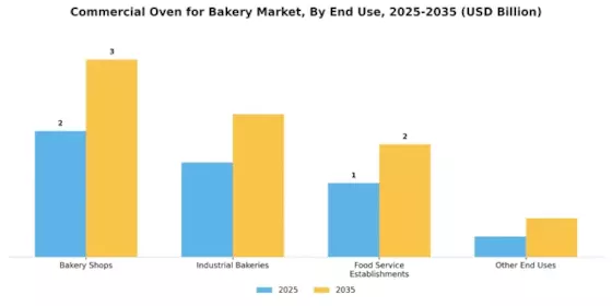 Commercial Oven for Bakery Market Segment Image 4