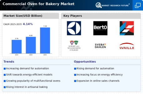 Commercial Oven for Bakery Market Infographic