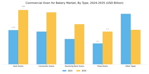 Commercial Oven for Bakery Market Segment Image 0