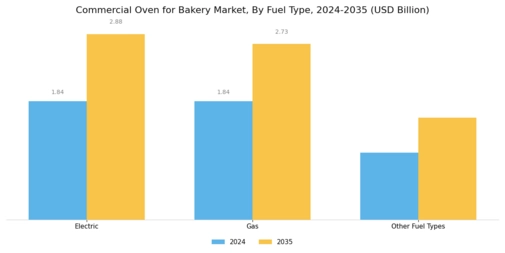 Commercial Oven for Bakery Market Segment Image 1