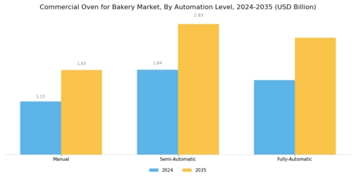 Commercial Oven for Bakery Market Segment Image 3