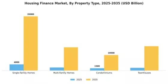 Housing Finance Market Segment Image 4