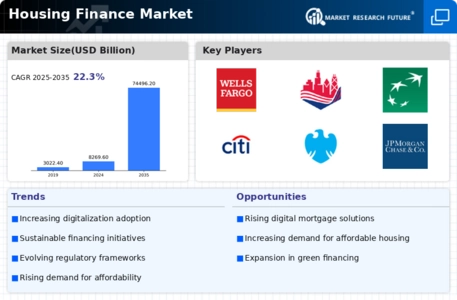 Housing Finance Market Infographic