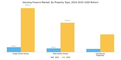 Housing Finance Market Segment Image 0