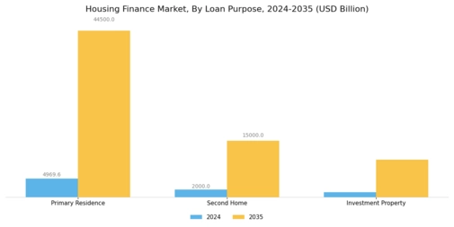 Housing Finance Market Segment Image 2