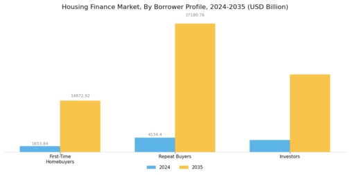 Housing Finance Market Segment Image 4