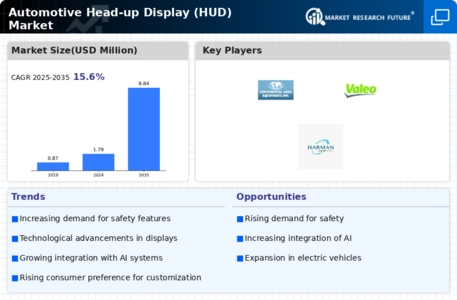 Automotive Head up Display Market Infographic