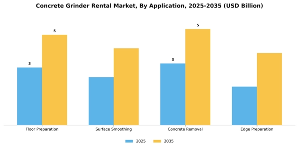 Concrete Grinder Rental Market Segment Image 0