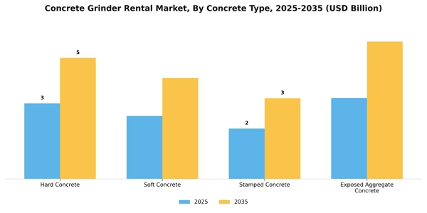 Concrete Grinder Rental Market Segment Image 1