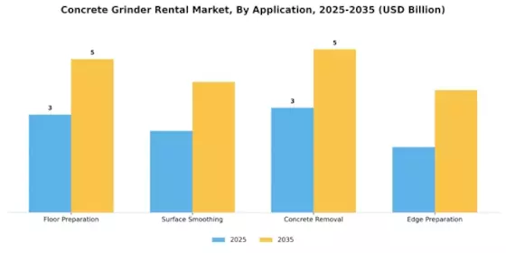 Concrete Grinder Rental Market Segment Image 1