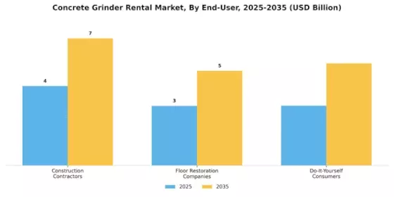Concrete Grinder Rental Market Segment Image 3