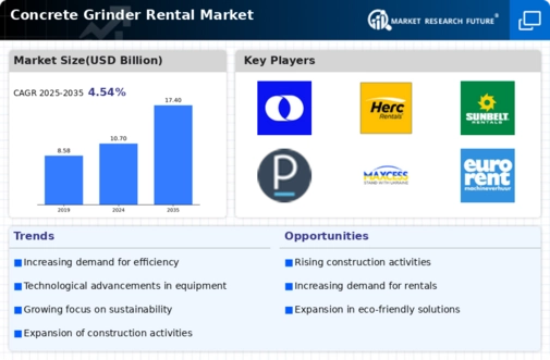 Concrete Grinder Rental Market Infographic