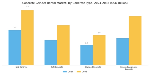 Concrete Grinder Rental Market Segment Image 0