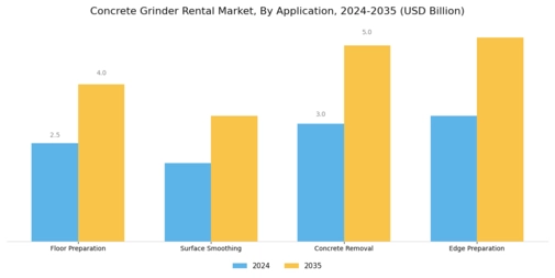 Concrete Grinder Rental Market Segment Image 1